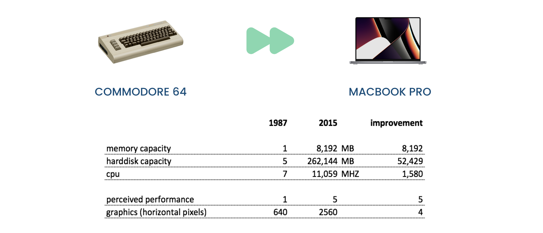 Commodore 64